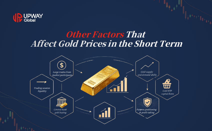 Other Factors That Affect Gold Prices in the Short Term