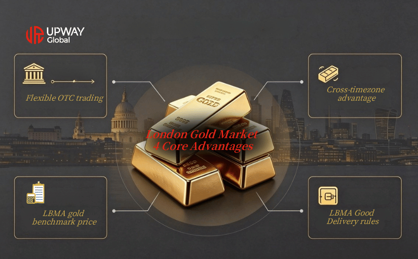 London Gold Market 4 Core Advantages