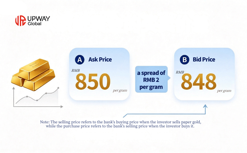 How Does the Bid-Ask Spread Affect Paper Gold Returns