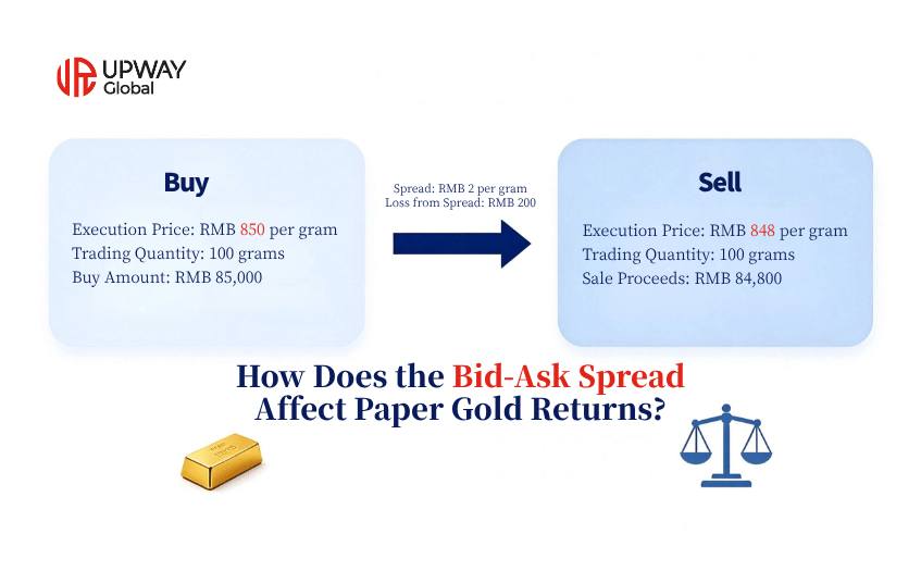 How Does the Bid-Ask Spread Affect Investment Returns