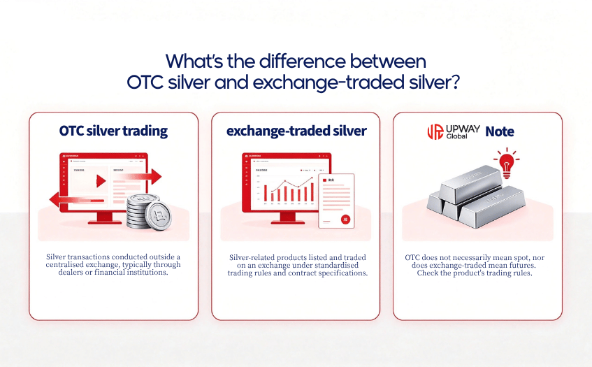 What’s the Difference Between OTC Silver and Exchange-Traded Silver