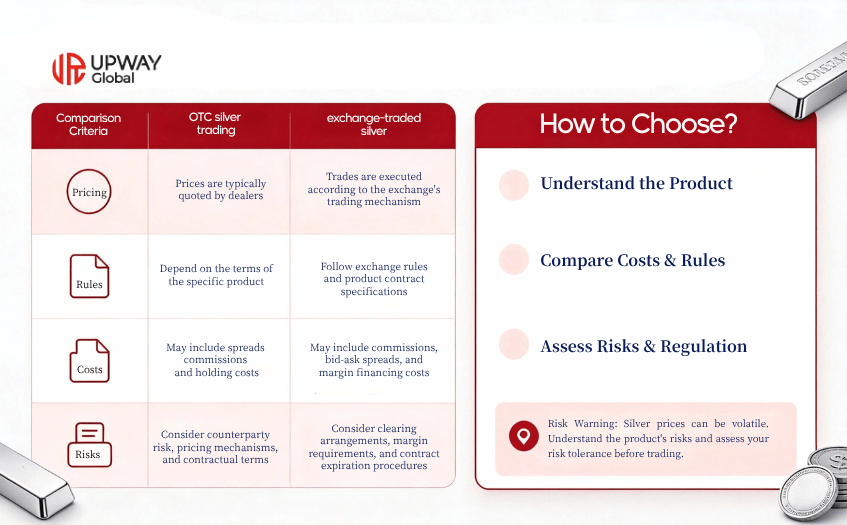 Key Differences Between OTC Silver Trading and Exchange-Traded Silver