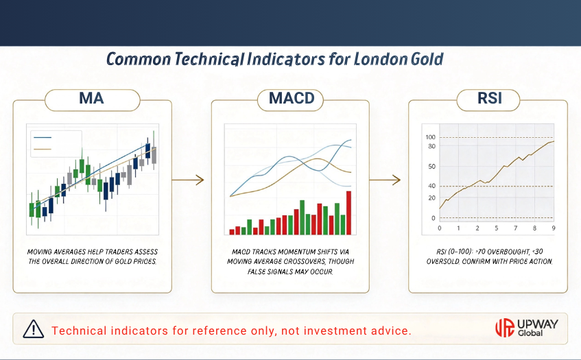 Common Technical Indicators for London Gold